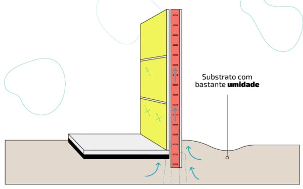 Infiltracao Por Capilaridade
