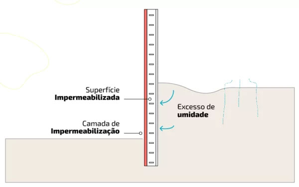 Infiltracao Por Capilaridade